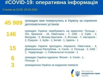 Количество украинцев, находящихся на карантине за рубежом, увеличилось до 146 человек