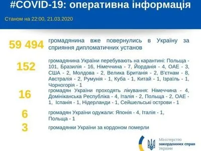 Кількість українців, які перебувають на карантині за кордоном, збільшилася до 152 осіб