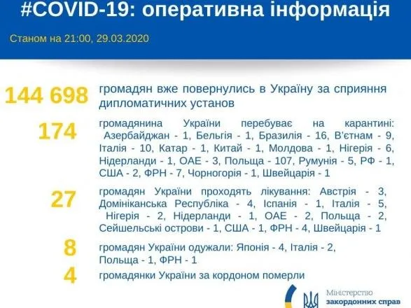 na-karantini-za-kordonom-perebuvayut-174-ukrayintsya-27-likuyutsya-vid-koronavirusu