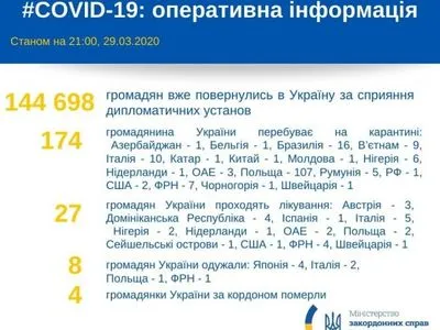 На карантині за кордоном перебувають 174 українця, 27 – лікуються від коронавірусу