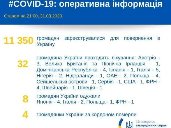За рубежом от коронавируса лечатся 32 украинца, 8 - выздоровели