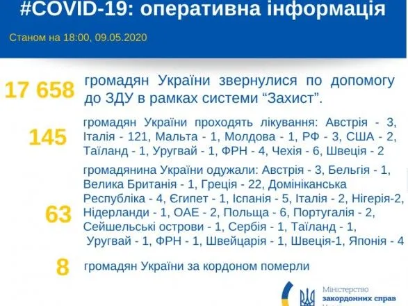 За рубежом от COVID-19 лечатся 145 украинцев