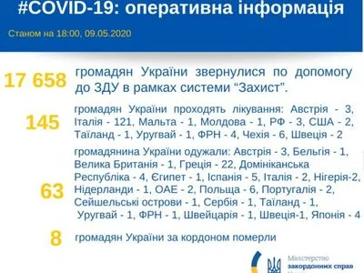 За кордоном від COVID-19 лікуються 145 українців