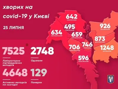 В Киеве за сутки обнаружили 129 новых случаев коронавируса