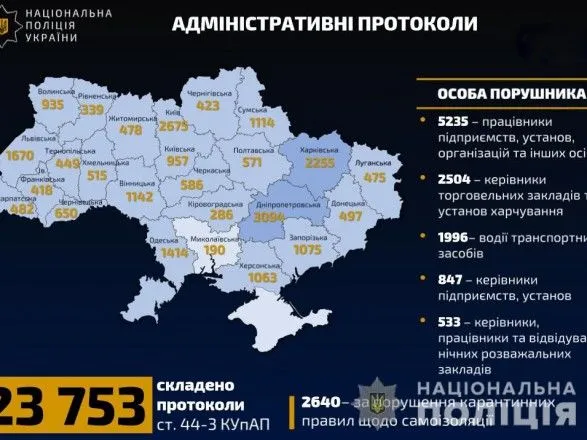 politseyski-vidkrili-ponad-200-provadzhen-cherez-porushennya-karantinnikh-zakhodiv