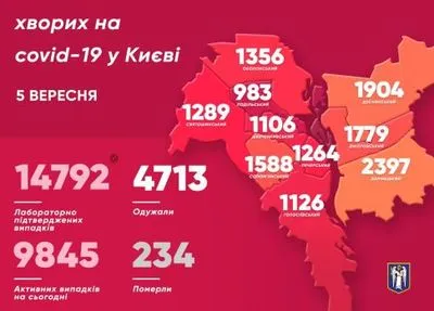 За прошедшие сутки в Киеве коронавирус обнаружили еще у 315 человек