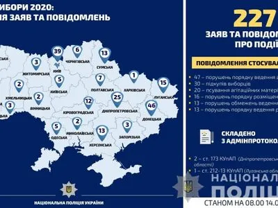 В Україні зафіксовані нові порушення виборчого процесу