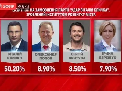 Екзит-пол: у Києві Кличко набрав 50,2%, його партія "Удар" – 22%