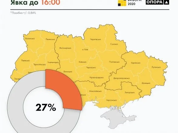 ОПОРА: явка на місцевих виборах на 16:00 становить 27%
