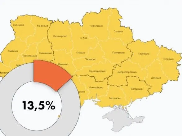 ОПОРА: поточна явка на місцевих виборах 13,5%