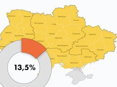 ОПОРА: поточна явка на місцевих виборах 13,5%