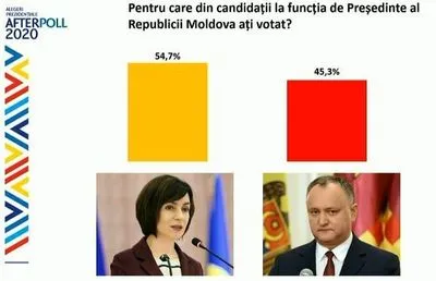 У Молдові завершився другий тур виборів президента, Санду лідирує
