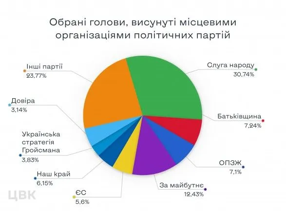 Местные выборы: ЦИК показала рейтинг избранных политических партий