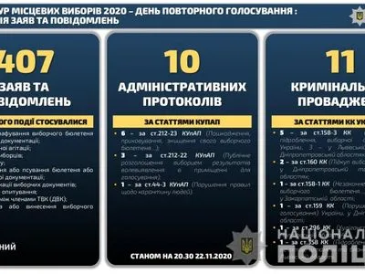 В Україні під час місцевих виборів зареєстрували понад 400 повідомлень про порушення