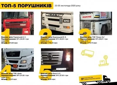 В Україні за тиждень нарахували 3,2 млн грн штрафів за перевантаження транспорту