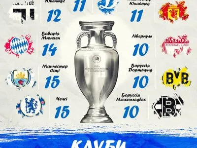 "Динамо" увійшло до топ-5 за клубним представництвом на Євро-2020