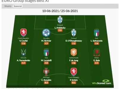 Ярмоленко попал в символическую сборную лучших игроков первых туров Евро-2020