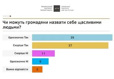 Меньше чем 50% украинцев считают себя однозначно счастливыми – опрос