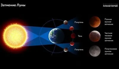 19 листопада буде найдовше за п'ять століть місячне затемнення