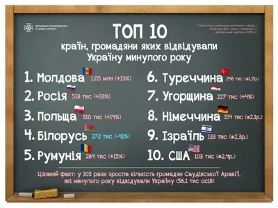 Туристический рекорд: из каких стран чаще всего ехали в Украину в 2021 году