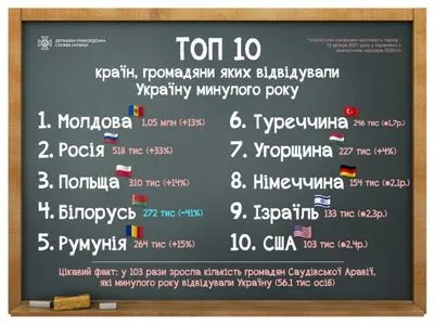 Туристичний рекорд: з яких країн найчастіше їхали до України у 2021 році