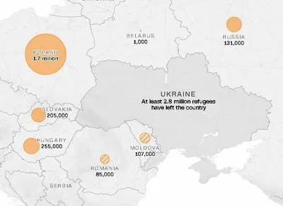 Более 2,8 млн человек покинули Украину - агентство ООН