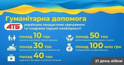"АТБ" помогла украинцам продуктами питания и товарами первой необходимости на сумму более 50 млн грн