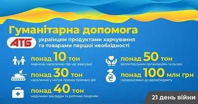 "АТБ" помогла украинцам продуктами питания и товарами первой необходимости на сумму более 50 млн грн