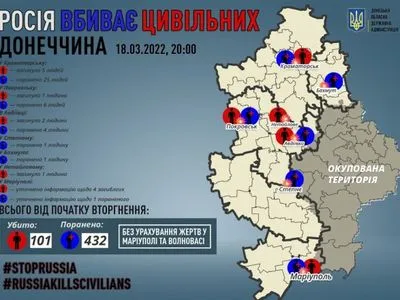 В Донецкой области оккупанты убили 12 человек, еще 38 ранены