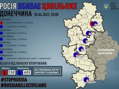 За сутки российские оккупанты ранили 8 мирных жителей Донецкой области