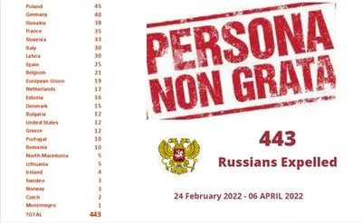 С начала вторжения оккупантов в Украину государства-партнеры выгнали 443 российских дипломатов