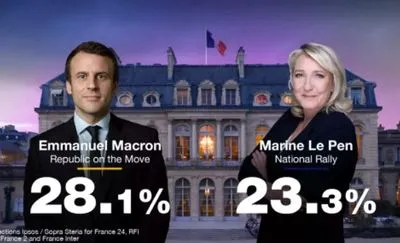 Выборы во Франции: действующий президент Макрон возглавляет первый тур выборов - экзит-полл
