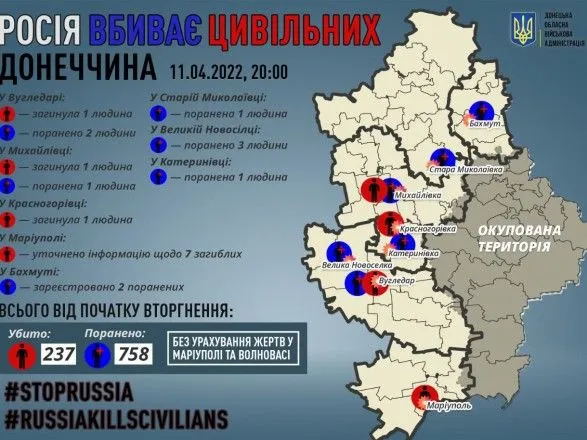 Донецкая область: за сутки от обстрелов оккупантов погибло 3 человека, ранено 8