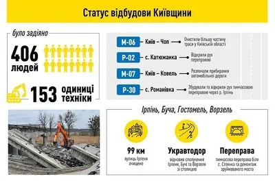 В ОП повідомили про статус відбудови Київщини