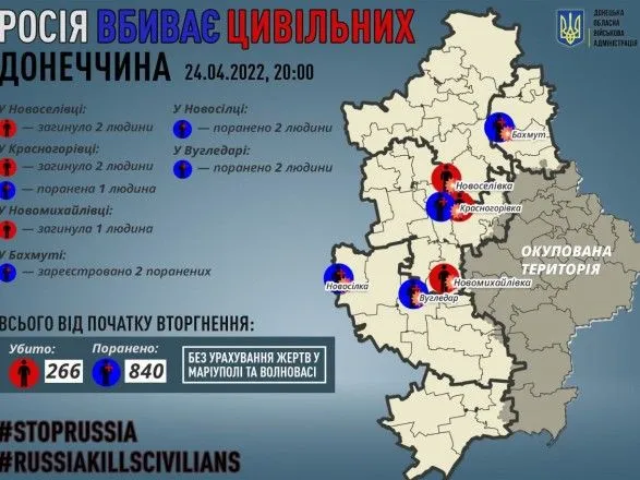 Донецкая область: от обстрелов оккупантов погибли 5 мирных, еще 5 ранены.