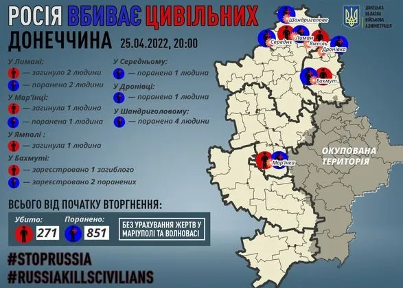 В Донецкой области за сутки российские оккупанты убили 4 гражданских