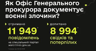 Єдиний портал збору доказів воєнних злочинів рф зареєстрував майже 12 тисяч повідомлень від українців