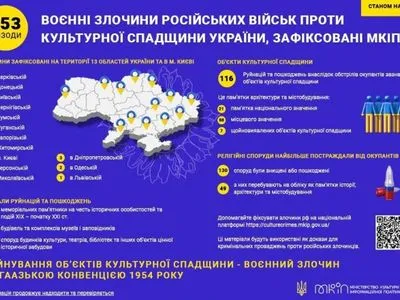 Воєнні злочини проти культурної спадщини України: зафіксовано вже 353 епізоди