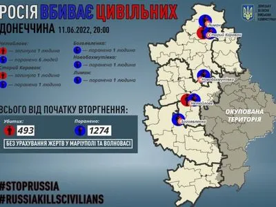 Оккупанты убили 2 мирных жителей Донецкой области