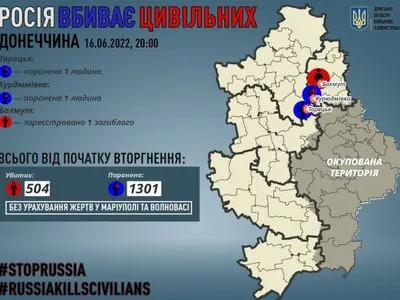 россияне сегодня ранили двух мирных жителей Донецкой области