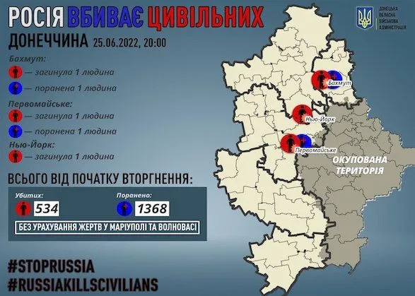 Донецкая область: в результате обстрелов российских воск погибли 3 мирных жителя, еще 2 - ранены
