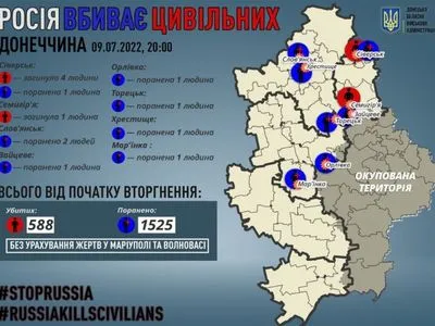 Донецкая область: оккупанты убили 5 мирных жителей, еще 8 - ранены