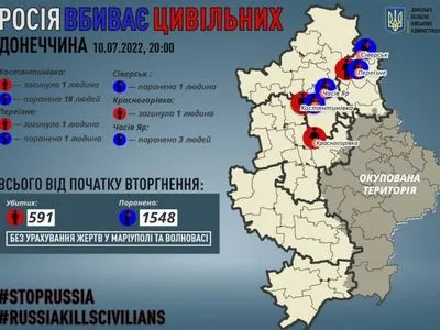 Донецкая область: оккупанты убили 3 мирных жителей, еще 23 - ранены