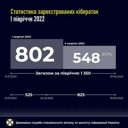 khakeri-v-diyi-v-ukrayini-zafiksuvali-1-35-tis-kiberatak-v-ukrayini-za-pershe-pivrichchya-2022-roku