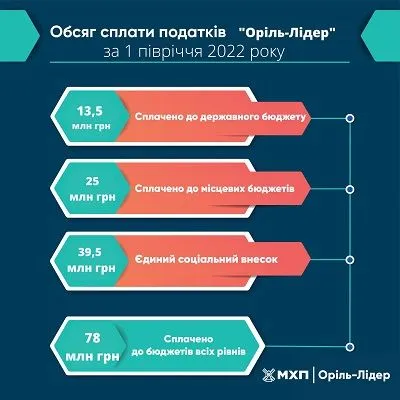 Экономический фронт: компания "Ориль-Лидер" за полгода уплатила более 78 млн грн налогов