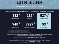 Офіційно: 382 дитини загинули в наслідок російського вторгнення