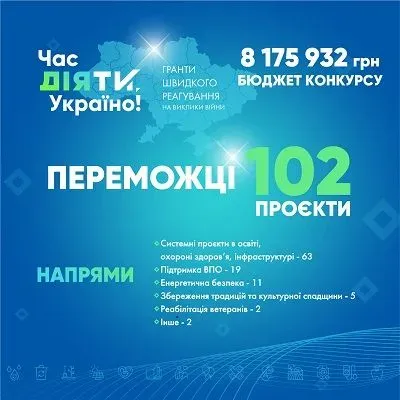 Понад 100 проектів отримають гранти в рамках конкурсу “Час діяти, Україно!”