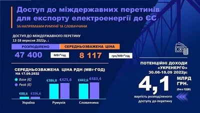 Україна експортувала до ЄС електроенергії на понад 4 млрд грн