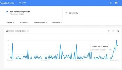 На фоне слухов о мобилизации в россии резко выросли запросы в Google "как уехать из страны" и "отсрочка от армии"