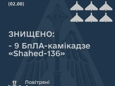 Силы ПВО уничтожили 9 вражеских беспилотников-камикадзе Shahed-136